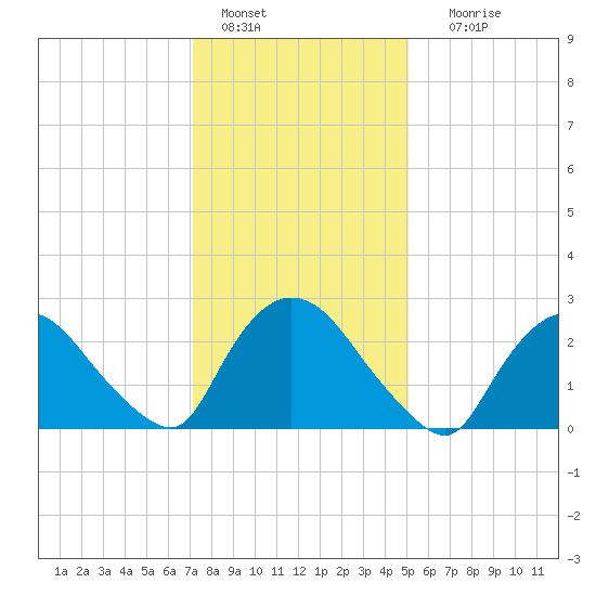 Peekskill tide chart for Saturday, January 27, 2024