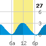Peekskill tide chart for Saturday, January 27, 2024