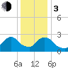 Peekskill tide chart for Wednesday, January 3, 2024