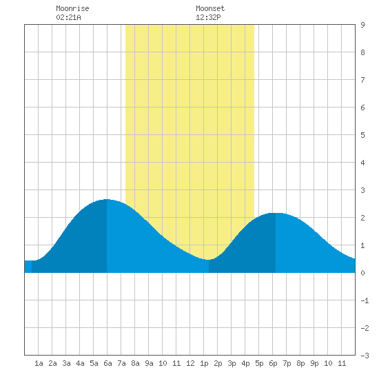 Peekskill tide chart for Saturday, January 6, 2024