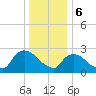 Peekskill tide chart for Saturday, January 6, 2024
