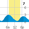 Peekskill tide chart for Sunday, January 7, 2024