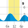 Peekskill tide chart for Tuesday, January 9, 2024