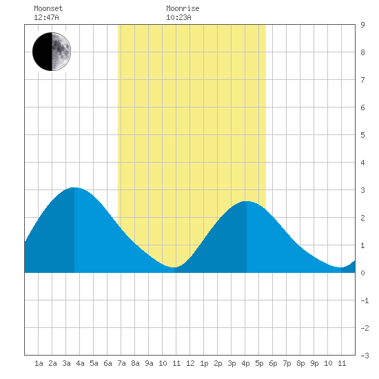 Peekskill tide chart for Friday, February 16, 2024