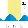 Peekskill tide chart for Wednesday, February 21, 2024