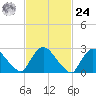 Peekskill tide chart for Saturday, February 24, 2024