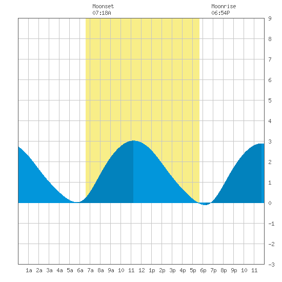 Peekskill tide chart for Sunday, February 25, 2024