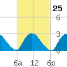 Peekskill tide chart for Sunday, February 25, 2024