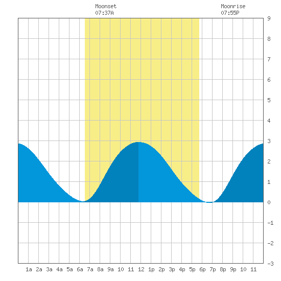 Peekskill tide chart for Monday, February 26, 2024