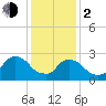 Peekskill tide chart for Friday, February 2, 2024