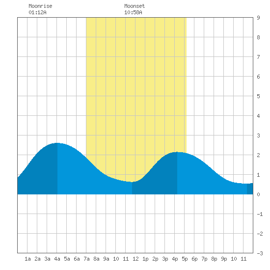 Peekskill tide chart for Saturday, February 3, 2024