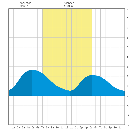 Peekskill tide chart for Sunday, February 4, 2024