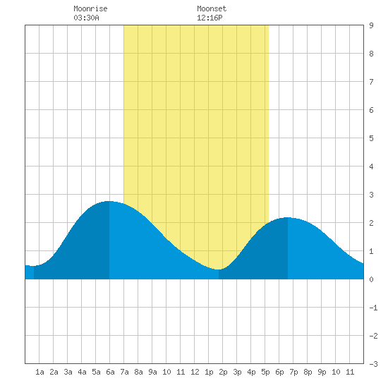 Peekskill tide chart for Monday, February 5, 2024