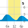 Peekskill tide chart for Monday, February 5, 2024