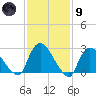 Peekskill tide chart for Friday, February 9, 2024