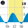 Peekskill tide chart for Sunday, March 10, 2024