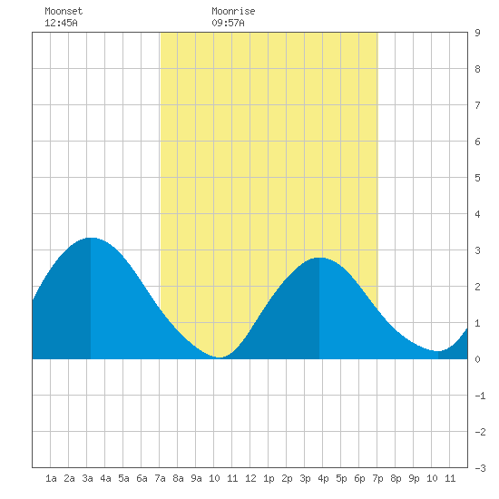 Peekskill tide chart for Friday, March 15, 2024
