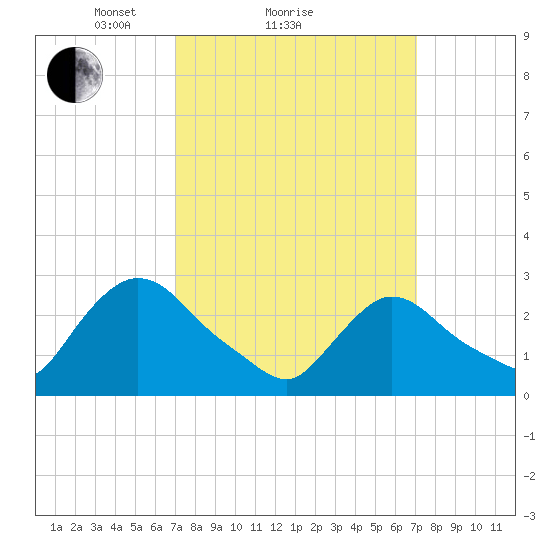 Peekskill tide chart for Sunday, March 17, 2024