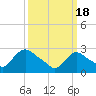 Peekskill tide chart for Monday, March 18, 2024