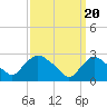 Peekskill tide chart for Wednesday, March 20, 2024