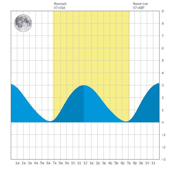 Peekskill tide chart for Monday, March 25, 2024