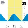 Peekskill tide chart for Monday, March 25, 2024