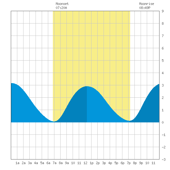 Peekskill tide chart for Tuesday, March 26, 2024