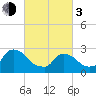 Peekskill tide chart for Sunday, March 3, 2024