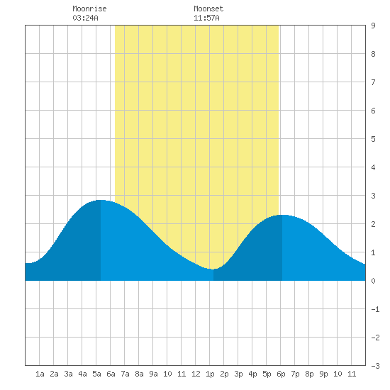 Peekskill tide chart for Tuesday, March 5, 2024