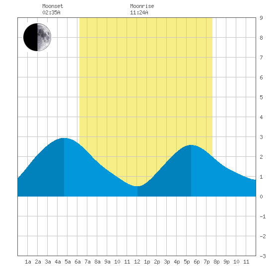 Peekskill tide chart for Monday, April 15, 2024