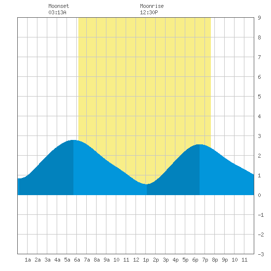 Peekskill tide chart for Tuesday, April 16, 2024