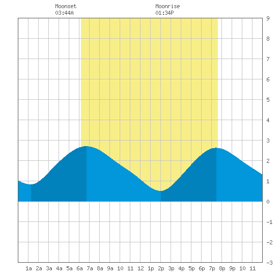 Peekskill tide chart for Wednesday, April 17, 2024
