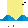Peekskill tide chart for Wednesday, April 17, 2024