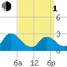 Peekskill tide chart for Monday, April 1, 2024