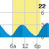 Peekskill tide chart for Monday, April 22, 2024