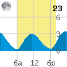 Peekskill tide chart for Tuesday, April 23, 2024