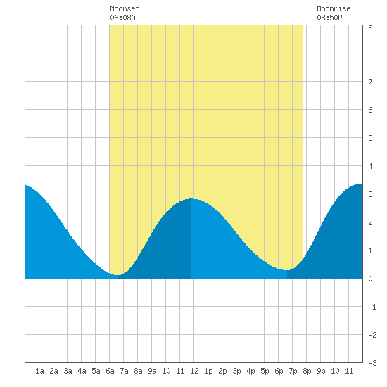 Peekskill tide chart for Wednesday, April 24, 2024