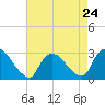 Peekskill tide chart for Wednesday, April 24, 2024