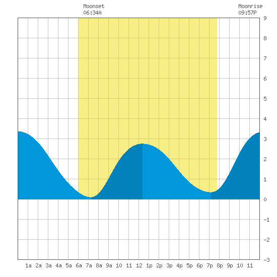 Peekskill tide chart for Thursday, April 25, 2024
