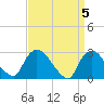 Peekskill tide chart for Friday, April 5, 2024