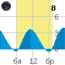 Peekskill tide chart for Monday, April 8, 2024