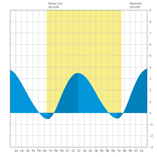 Peekskill tide chart for Tuesday, April 9, 2024