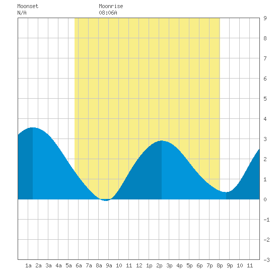 Peekskill tide chart for Saturday, May 11, 2024