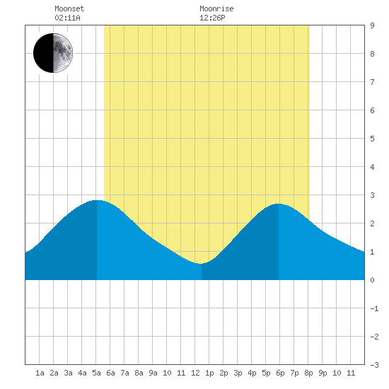 Peekskill tide chart for Wednesday, May 15, 2024