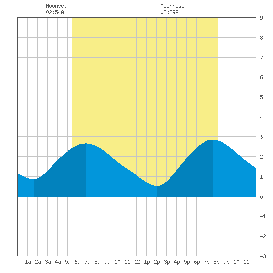 Peekskill tide chart for Friday, May 17, 2024
