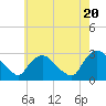 Peekskill tide chart for Monday, May 20, 2024