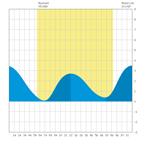 Peekskill tide chart for Friday, May 24, 2024