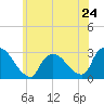 Peekskill tide chart for Friday, May 24, 2024