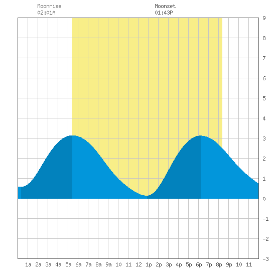 Peekskill tide chart for Friday, May 31, 2024