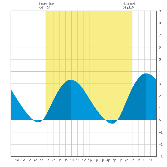 Peekskill tide chart for Monday, May 6, 2024